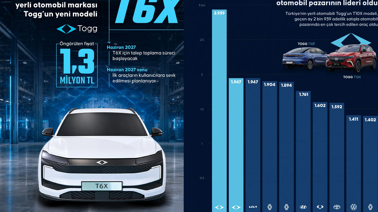 Togg T10X geçen ay otomobil pazarının lideri oldu