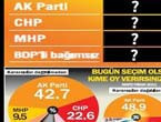 AK Parti'nin hesaplarını bozan anket! - Resim: 2
