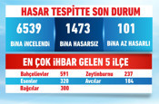 Hasar tespitinde son durum: 6539 ihbar, 101 az hasarlı bina