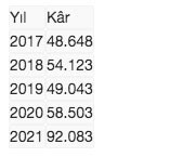 Bankacılık sektörü 2021 yılında tarihin en yüksek karını elde etti - Resim: 0