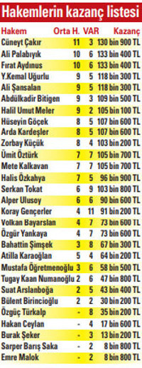 Hakem Cüneyt Çakır'ın kazancı dudak uçuklattı - Resim: 0