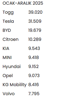 Togg geçen yıl elektrikli otomobil pazarında liderliği göğüsledi - Resim: 0