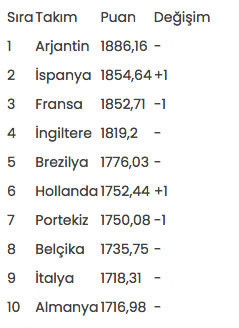 A Milli Futbol Takımı FİFA dünya klasmanında 1 basamak yükseldi - Resim: 0