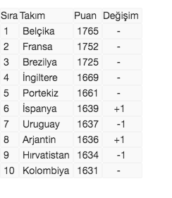 Türkiye, FIFA dünya sıralamasında 33'üncülüğe geriledi - Resim: 0