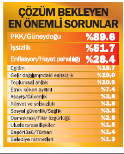 Büyük anketten çarpıcı sonuçlar - Resim: 4