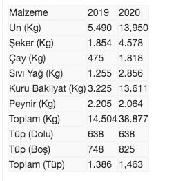 Terör örgütüne yönelik operasyonlarda son 2 yılda 53 ton gıda maddesi ele geçirildi - Resim: 0