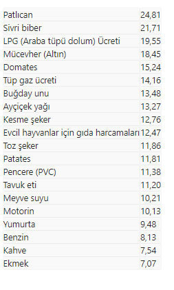 Kasımda fiyatı en fazla artan ürün "patlıcan", en çok düşen "karnabahar" oldu - Resim: 0