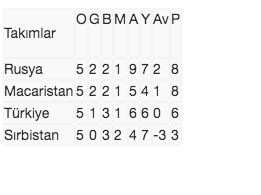 Sırbistan'la Macaristan yenişemedi grupta işler karıştı - Resim: 0