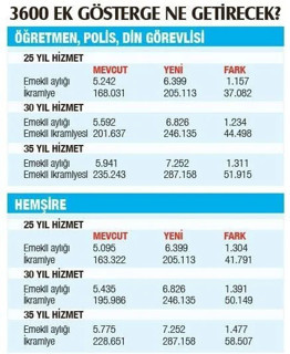 Memur ve emekliler merakla bekliyor! 3600 ek gösterge için ikinci toplantı bugün - Resim: 0