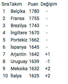 Türkiye, FIFA sıralamasında bir basamak yükseldi - Resim: 0