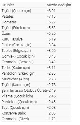 Ağustosta fiyatı en fazla artan "salatalık", en çok düşen "çocuk tişörtü" oldu - Resim: 1
