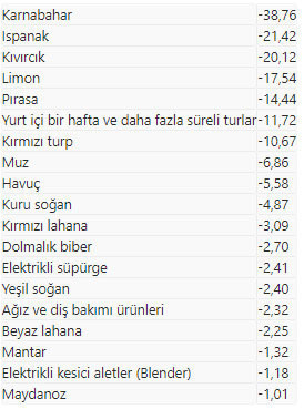 Kasımda fiyatı en fazla artan ürün "patlıcan", en çok düşen "karnabahar" oldu - Resim: 1