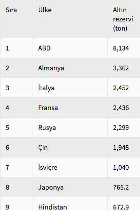 Merkez Bankası'ndan 20.9 tonluk altın satışı - Resim: 0