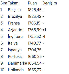 A Milli Futbol Takımı'nın FİFA dünya sıralamasında yeri değişti - Resim: 0