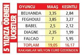Galatasaray 5 yıldızına servet ödüyor! 18 takıma bedel - Resim: 0