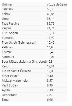 Ağustosta fiyatı en fazla artan "salatalık", en çok düşen "çocuk tişörtü" oldu - Resim: 0