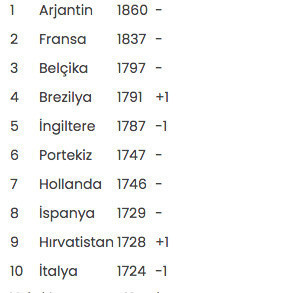 A Milli Futbol Takımı'nın FIFA dünya sıralamasındaki yeri değişti - Resim: 0