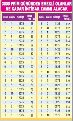 Zamlı intibak zamlarına buradan bakın! - Resim: 2