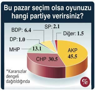 Son seçim anketi - Resim: 2