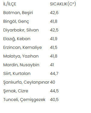 Sıcaklıklar 11 ilde 40 derecenin üzerine çıktı - Resim: 0