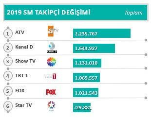2019’un en popüler TV kanalları ve dizileri belli oldu - Resim: 2