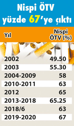 Sigaraya zam geldi! Bir paket sigaranın 17 dalı vergi en ucuz sigara kaç lira oldu - Resim: 2