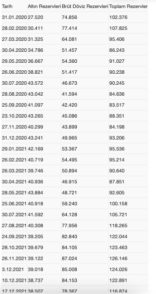 Merkez Bankası rezervlerini açıkladı Gerileme sürüyor - Resim: 0