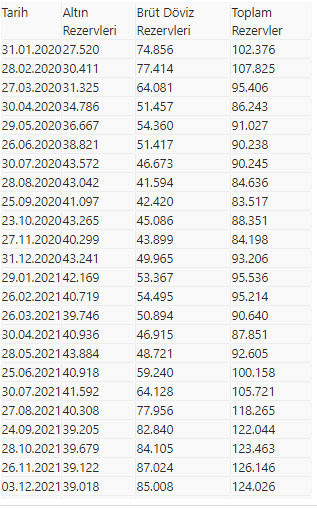 Merkez Bankası rezervleri 124 milyar dolar oldu - Resim: 0