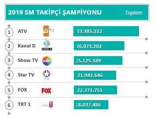 2019’un en popüler TV kanalları ve dizileri belli oldu - Resim: 1
