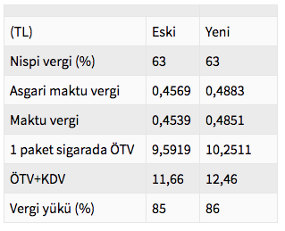 Alkol ürünlerinde ve tütüne ÖTV'ye zam! İşte yeni fiyatlar - Resim: 0