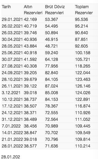 Merkez Bankası rezervleri bir önceki haftaya göre 400 milyon dolar arttı - Resim: 0