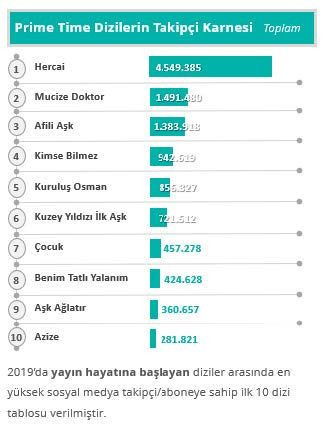 2019’un en popüler TV kanalları ve dizileri belli oldu - Resim: 3