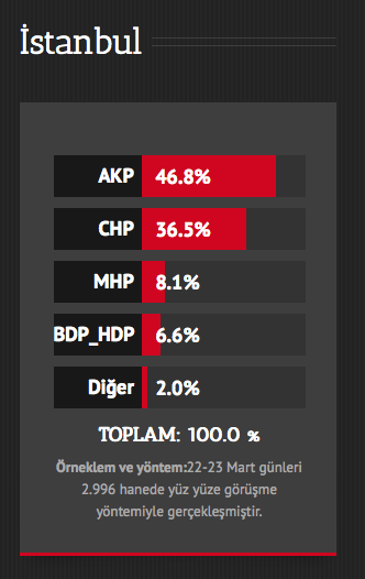 A&G’nin 2014 Yerel Seçimleri Son Anket Sonuçları - Resim: 3