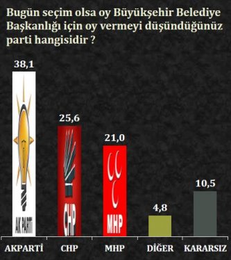 ORC'nin Karadeniz bölgesi anket sonuçları - Resim: 4