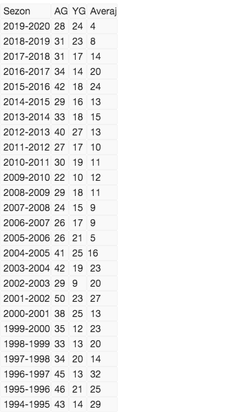 Beşiktaş, son 26 sezonun en kötü averajını yakaladı - Resim: 0