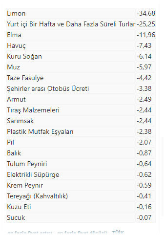 TÜİK açıkladı! Ekimde fiyatı en fazla artan ürün kadın hırkası, en çok düşen limon oldu - Resim: 1