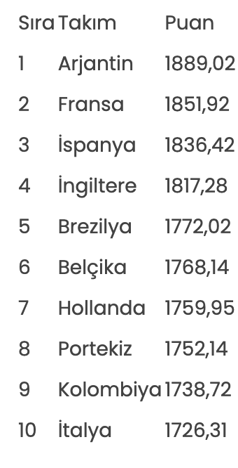 FIFA dünya sıralaması açıklandı: A Milli Futbol Takımı'nın listedeki yeri değişmedi - Resim: 0