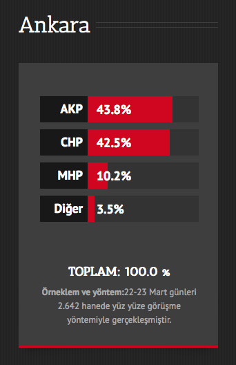  A&G’nin 2014 Yerel Seçimleri Son Anket Sonuçları - Resim: 4