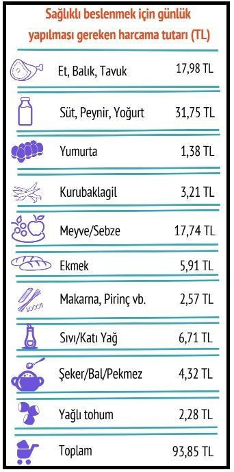 4 kişilik bir aileye sadece beslenebilmek için her ay en az 2 bin 800 lira lazım! - Resim: 4