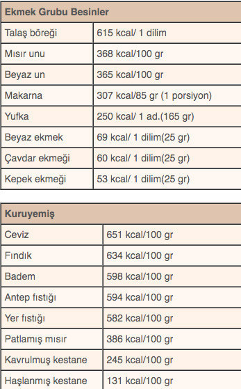 Hangi yiyecek kaç kalori işte kalori cetveli - Resim: 1