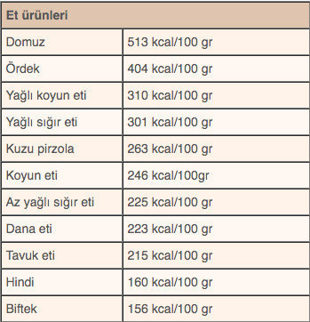 Hangi yiyecek kaç kalori işte kalori cetveli - Resim: 4