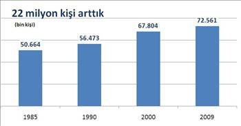 Çeyrek asırda değişen Türkiye - Resim: 1