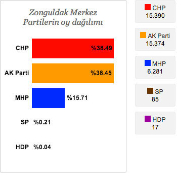Seçim sonuçlarında CHP'nin önde olduğu iller - Resim: 1