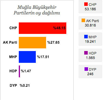 Seçim sonuçlarında CHP'nin önde olduğu iller - Resim: 4