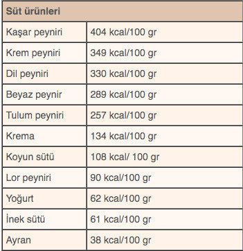 Hangi yiyecek kaç kalori işte kalori cetveli - Resim: 3