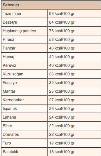 Hangi yiyecek kaç kalori işte kalori cetveli - Resim: 0