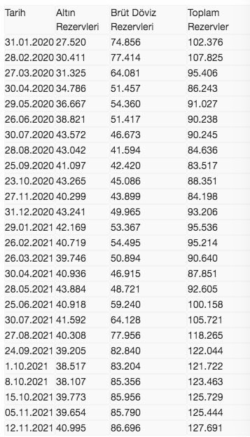 Merkez Bankası rezervleri 127,7 milyar dolar oldu - Resim: 0