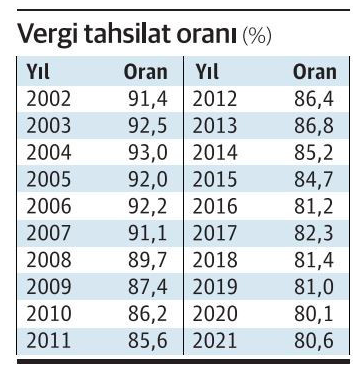 Devletin vergiden toplayabildiği son 20 yılın en düşük seviyesinde - Resim: 0