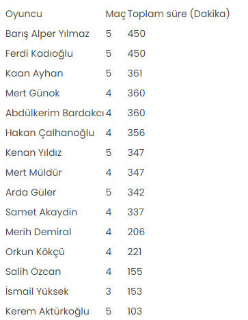 Vincenzo Montella, EURO 2024'te 26 oyuncusunun 23'üne forma verdi - Resim: 0