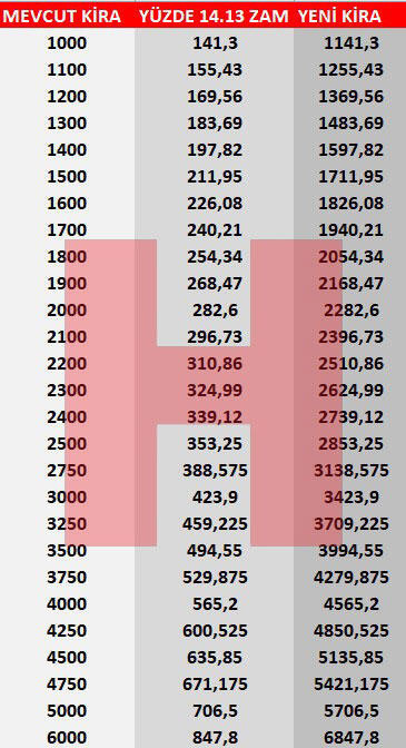 Ev sahibi ve kiracılar dikkat! Haziran ayı kira zammı oranı belli oldu - Resim: 0